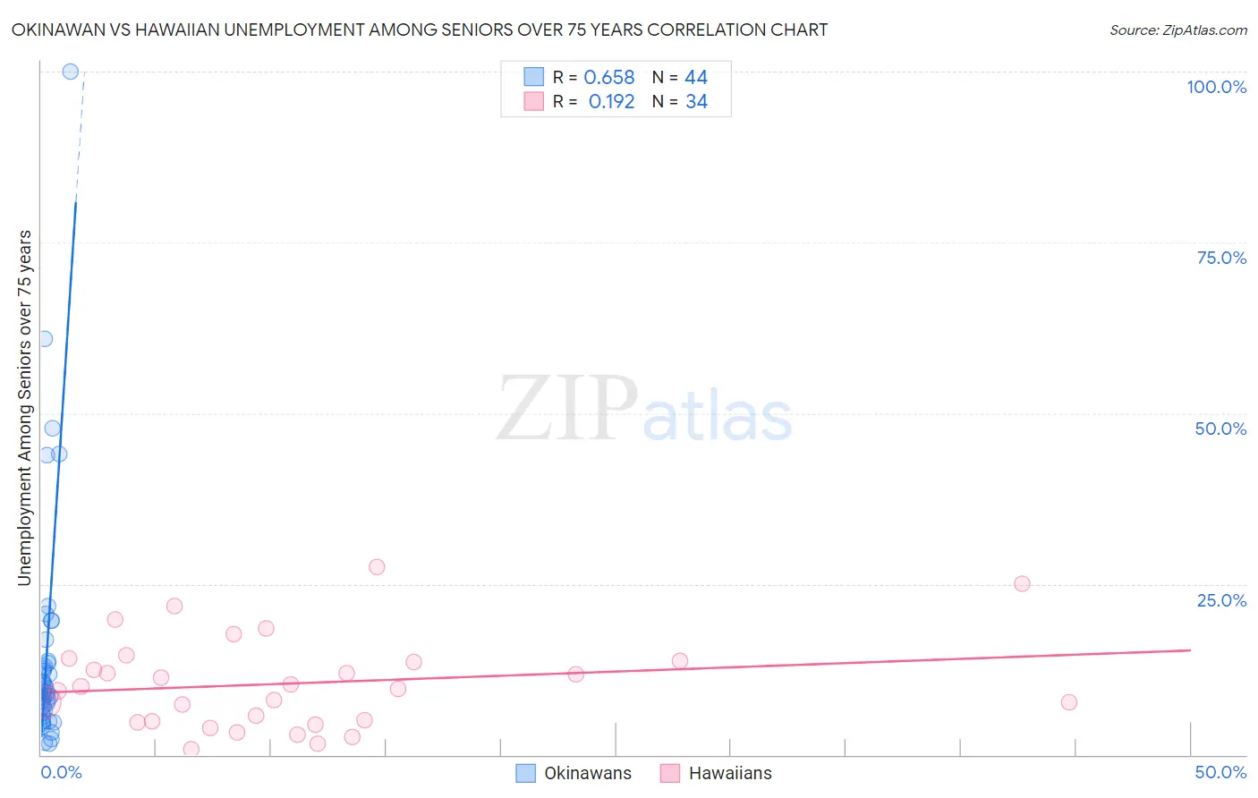 Okinawan vs Hawaiian Unemployment Among Seniors over 75 years