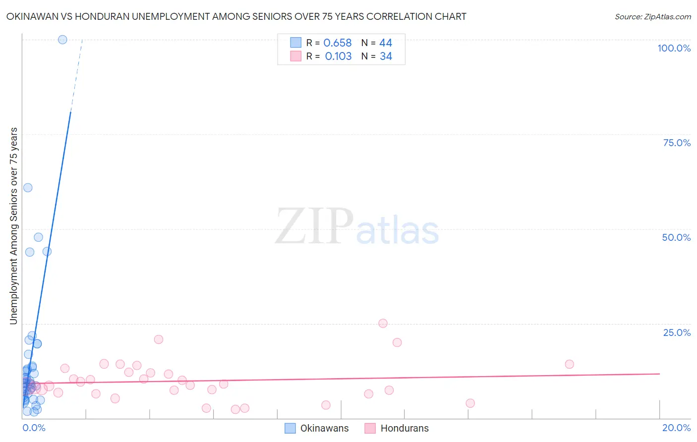 Okinawan vs Honduran Unemployment Among Seniors over 75 years