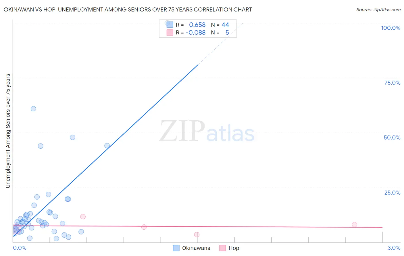 Okinawan vs Hopi Unemployment Among Seniors over 75 years