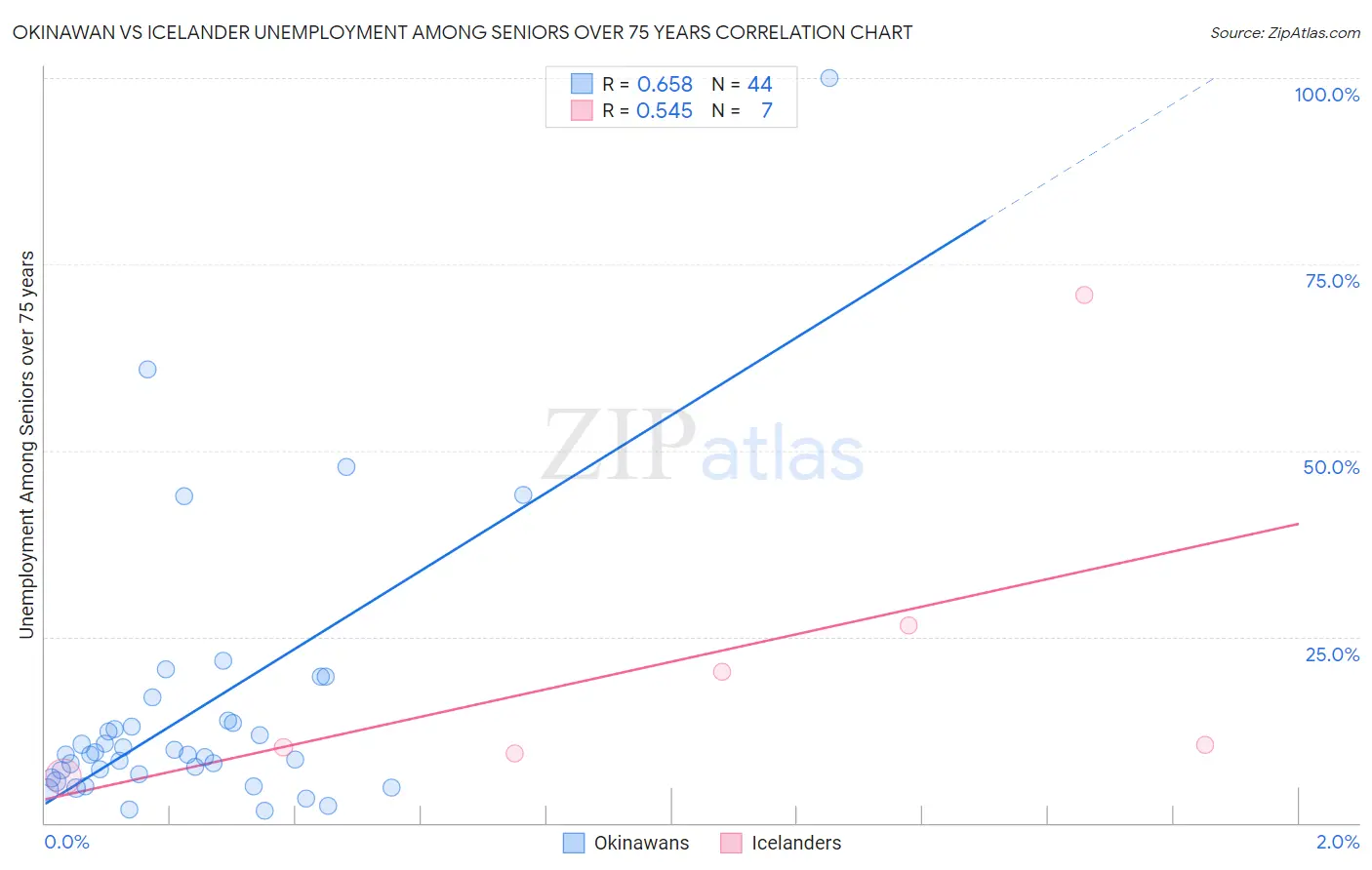 Okinawan vs Icelander Unemployment Among Seniors over 75 years
