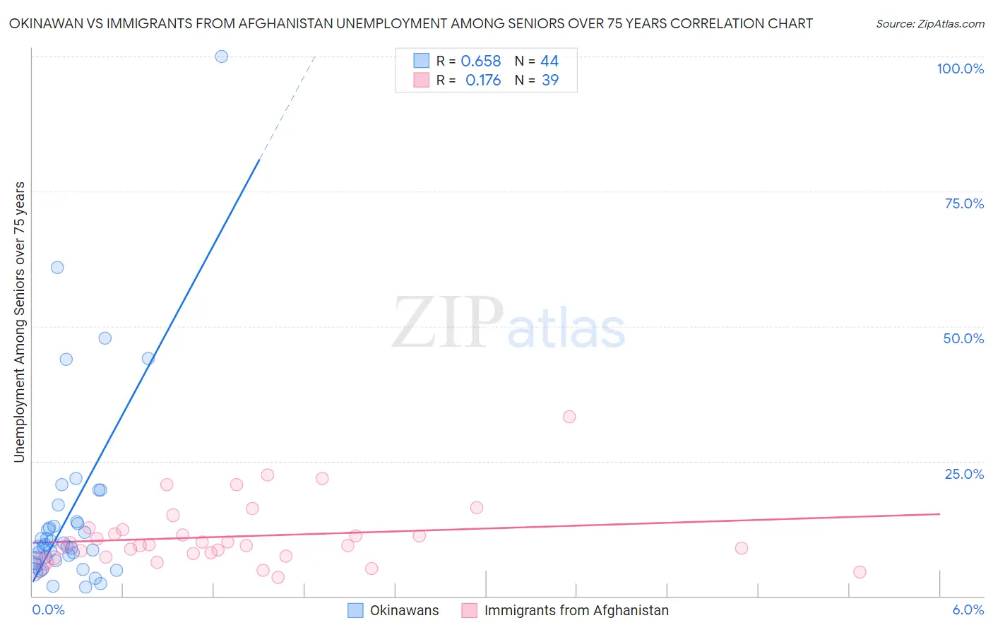 Okinawan vs Immigrants from Afghanistan Unemployment Among Seniors over 75 years