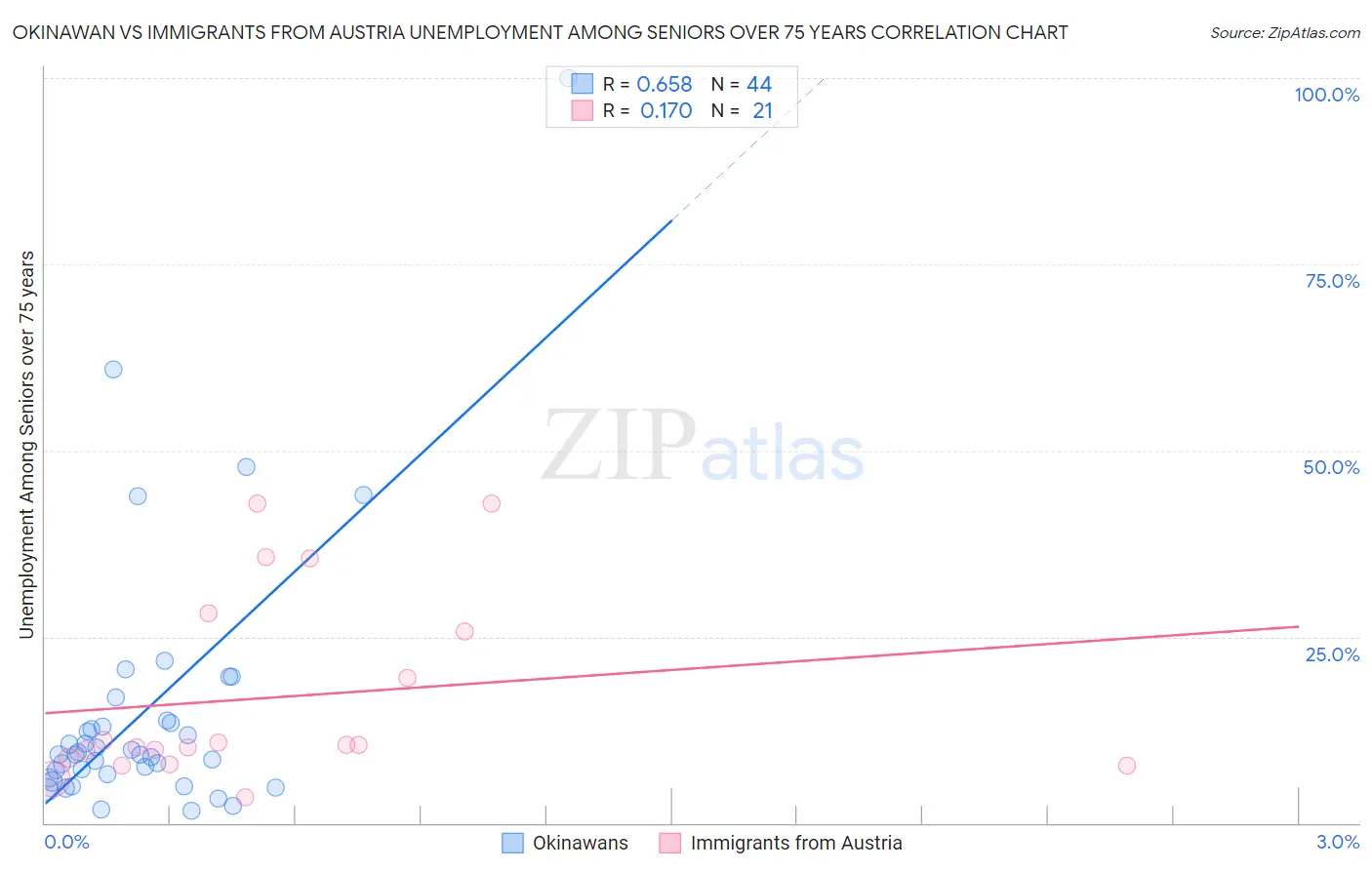 Okinawan vs Immigrants from Austria Unemployment Among Seniors over 75 years