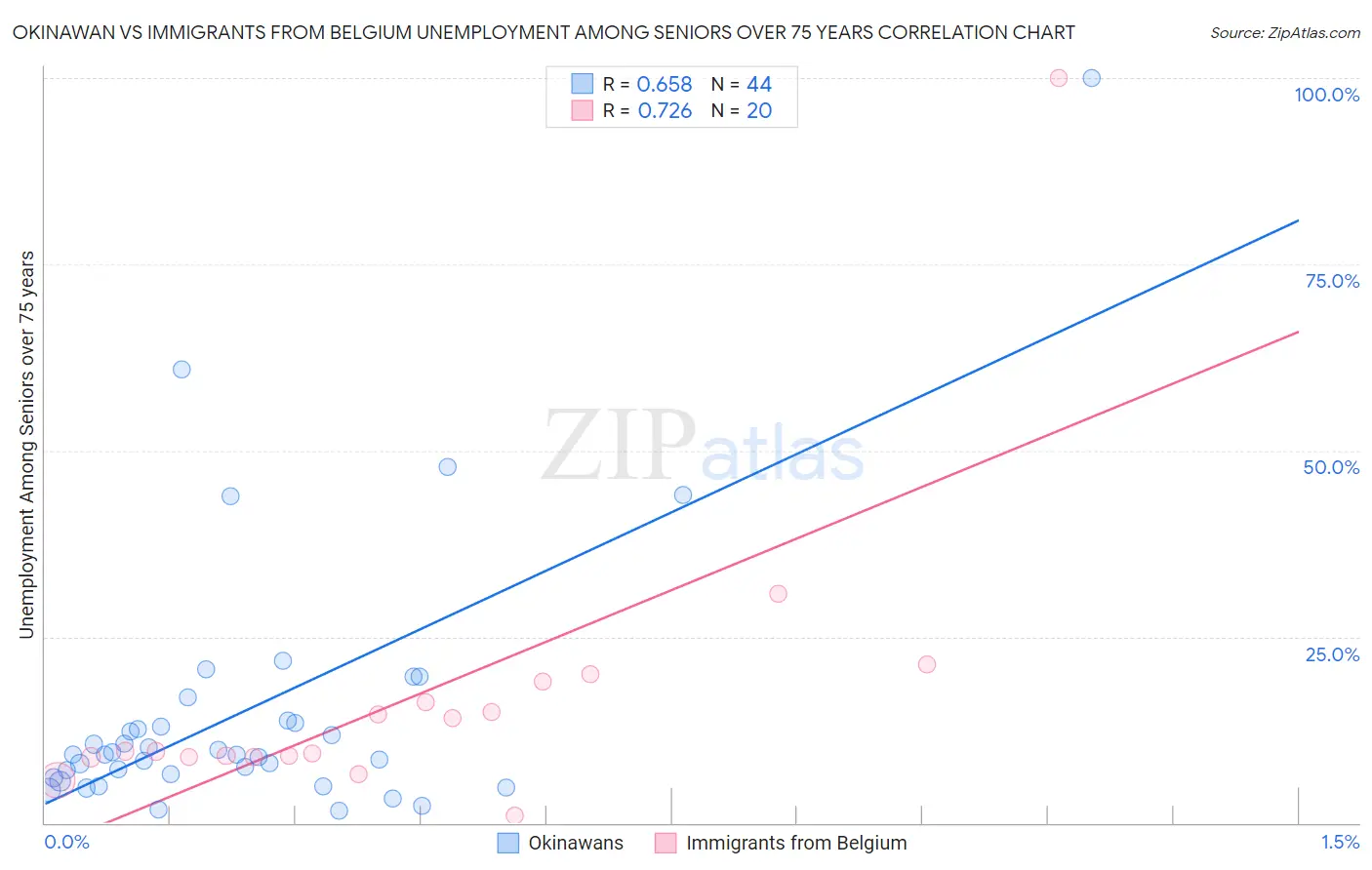 Okinawan vs Immigrants from Belgium Unemployment Among Seniors over 75 years