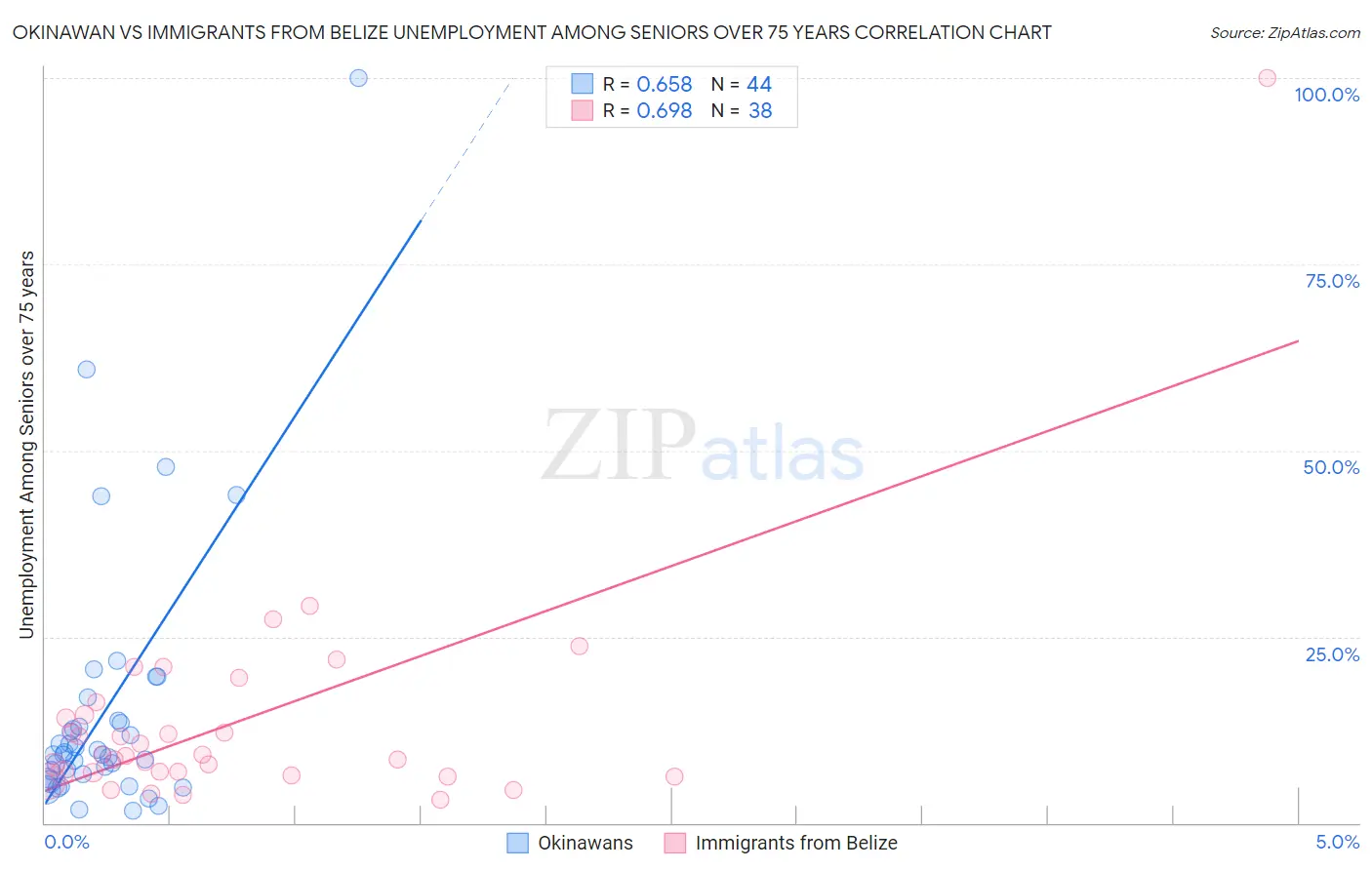 Okinawan vs Immigrants from Belize Unemployment Among Seniors over 75 years