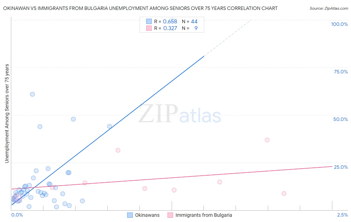 Okinawan vs Immigrants from Bulgaria Unemployment Among Seniors over 75 years