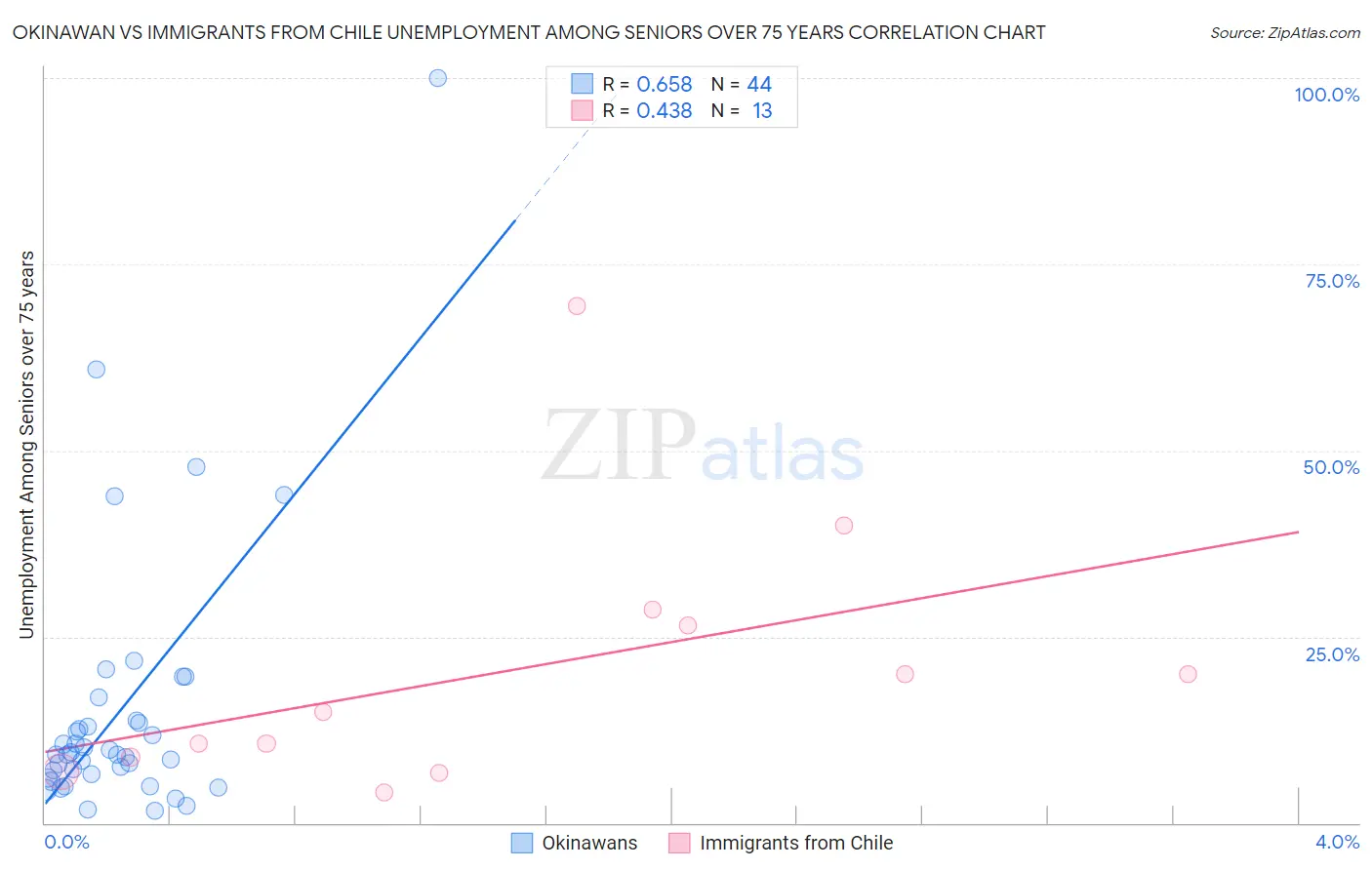 Okinawan vs Immigrants from Chile Unemployment Among Seniors over 75 years