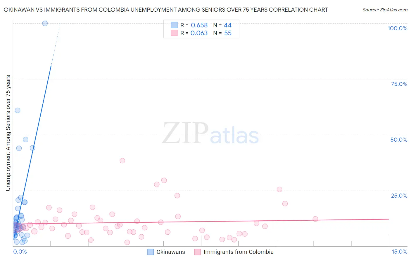 Okinawan vs Immigrants from Colombia Unemployment Among Seniors over 75 years