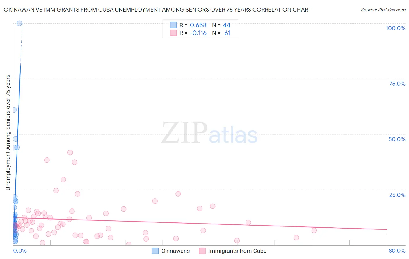 Okinawan vs Immigrants from Cuba Unemployment Among Seniors over 75 years
