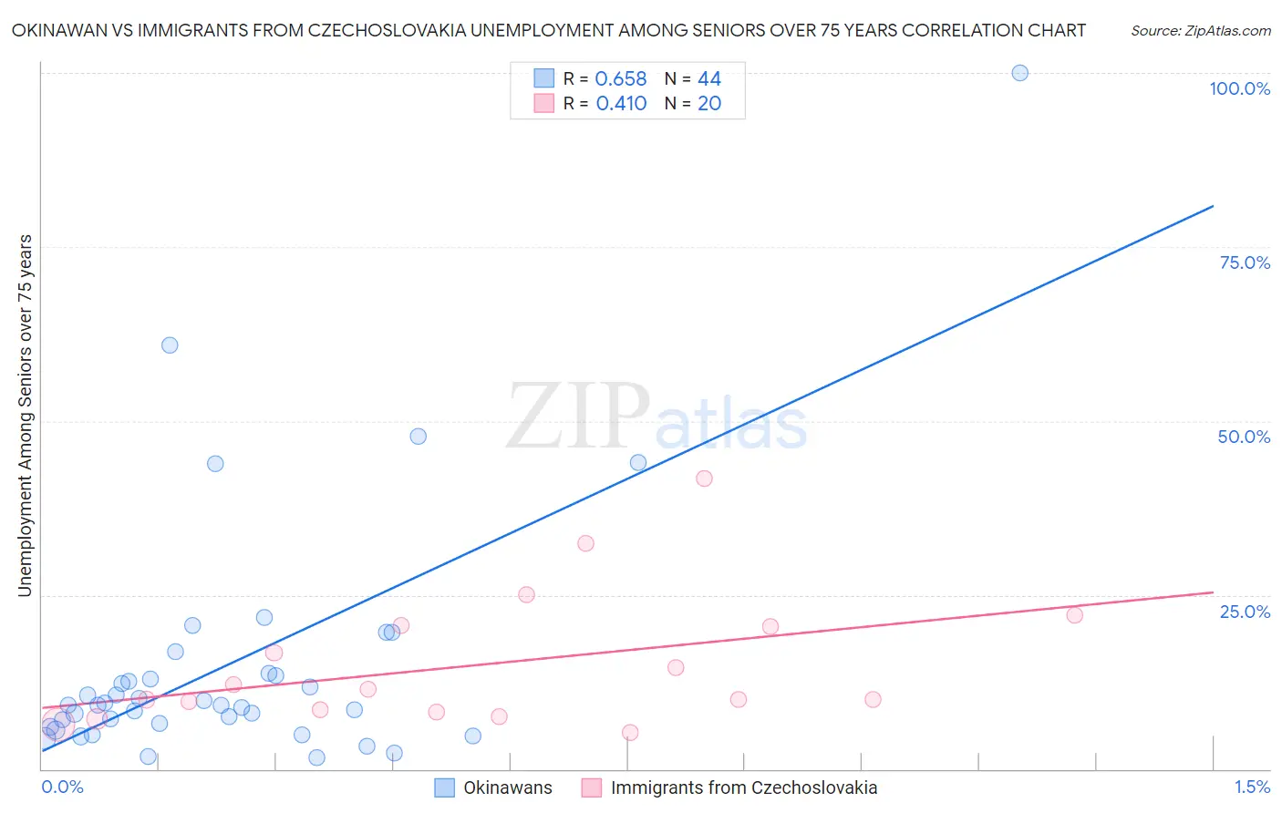 Okinawan vs Immigrants from Czechoslovakia Unemployment Among Seniors over 75 years