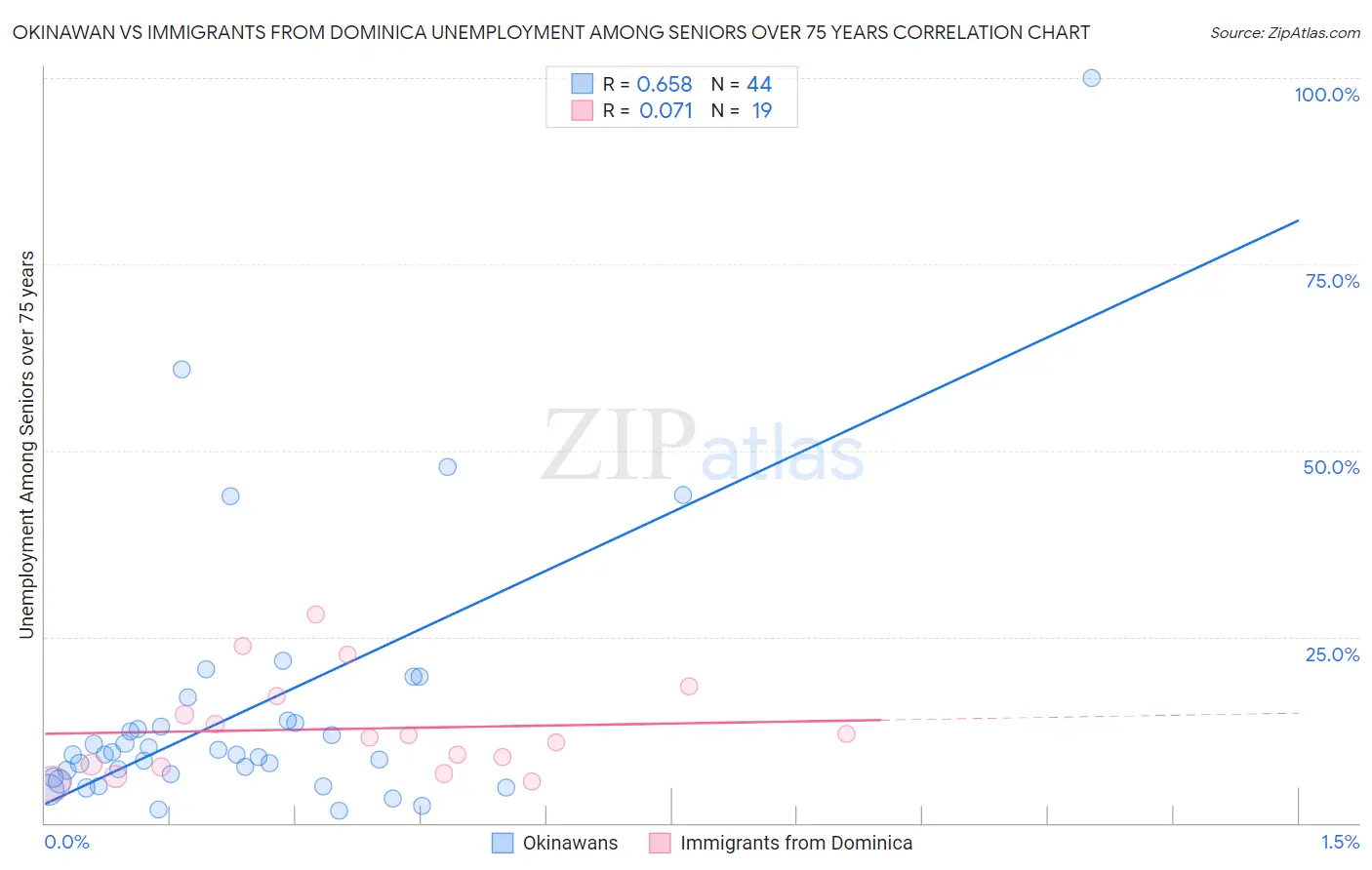 Okinawan vs Immigrants from Dominica Unemployment Among Seniors over 75 years