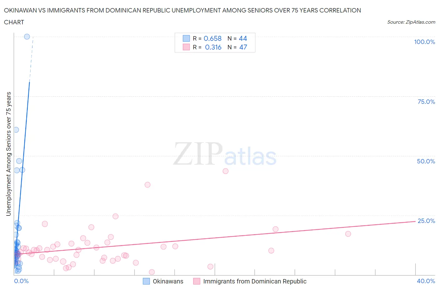 Okinawan vs Immigrants from Dominican Republic Unemployment Among Seniors over 75 years