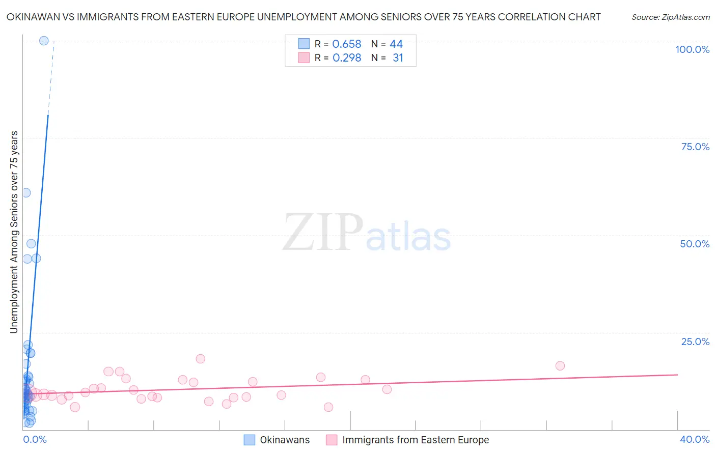 Okinawan vs Immigrants from Eastern Europe Unemployment Among Seniors over 75 years