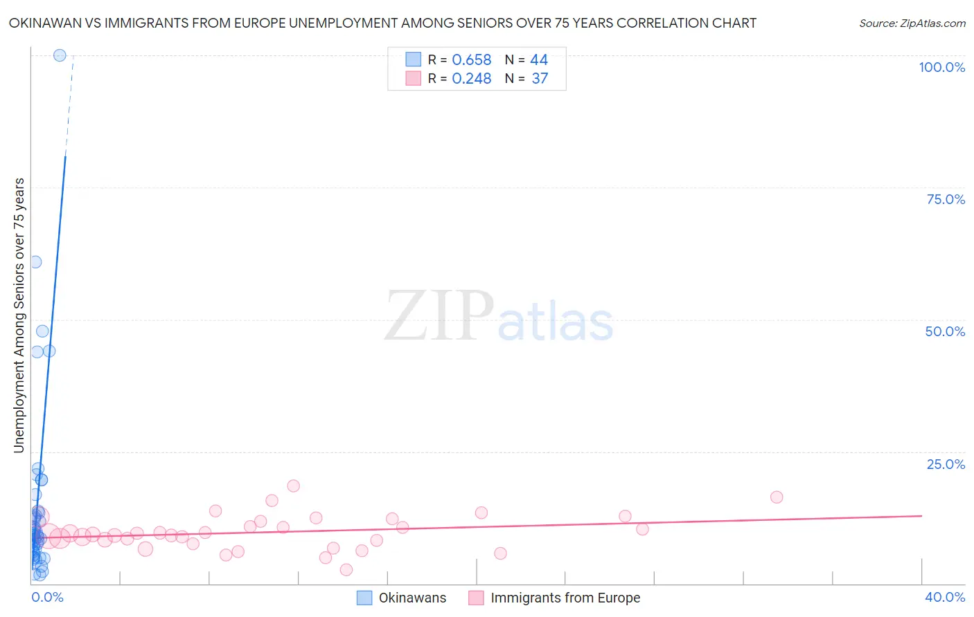 Okinawan vs Immigrants from Europe Unemployment Among Seniors over 75 years