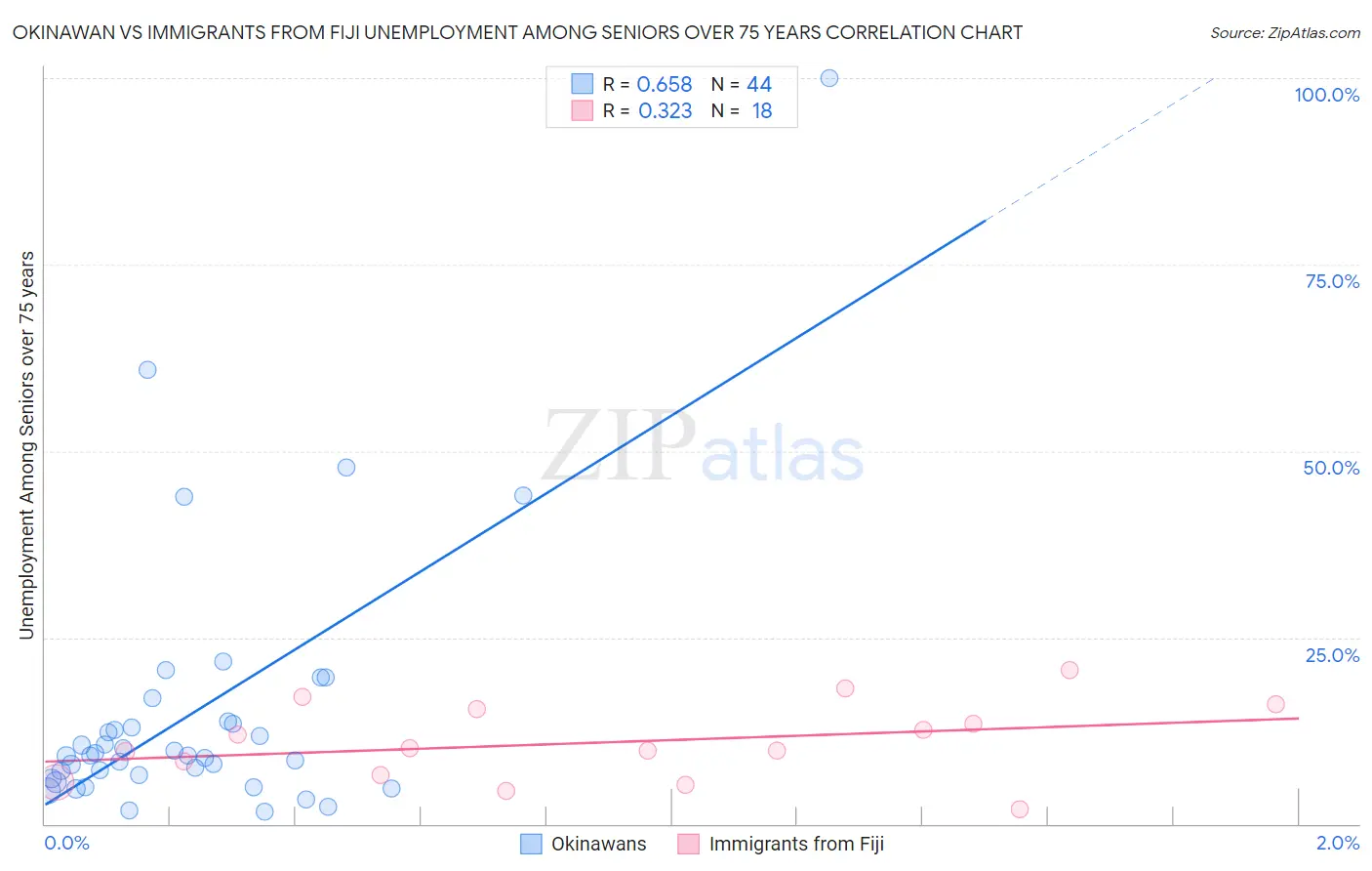 Okinawan vs Immigrants from Fiji Unemployment Among Seniors over 75 years