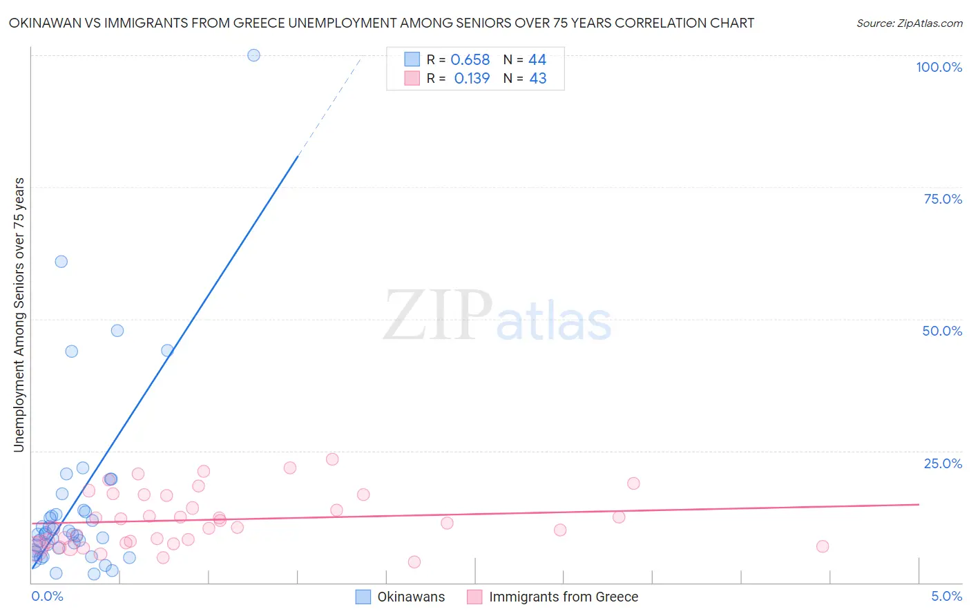 Okinawan vs Immigrants from Greece Unemployment Among Seniors over 75 years