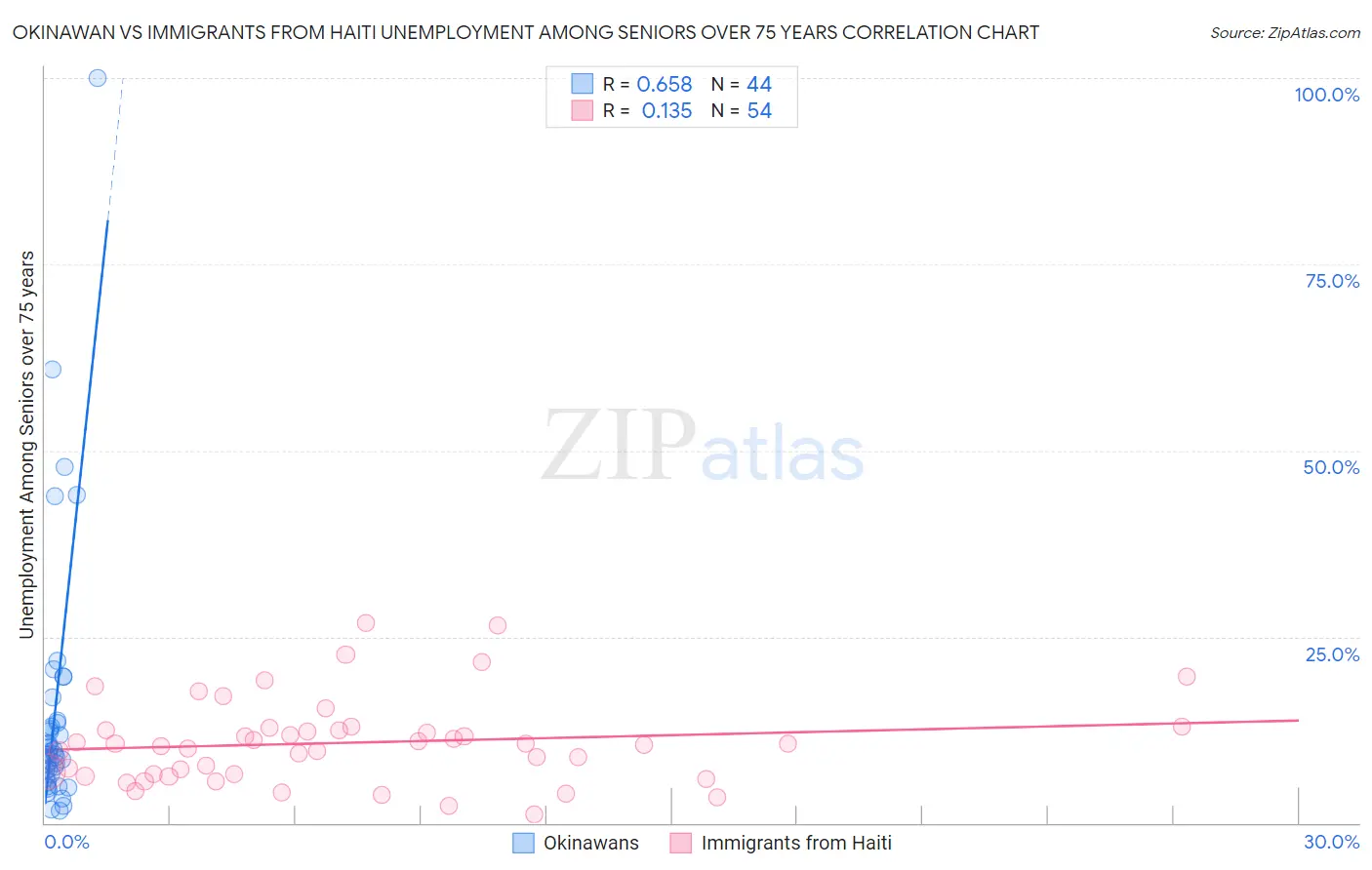 Okinawan vs Immigrants from Haiti Unemployment Among Seniors over 75 years