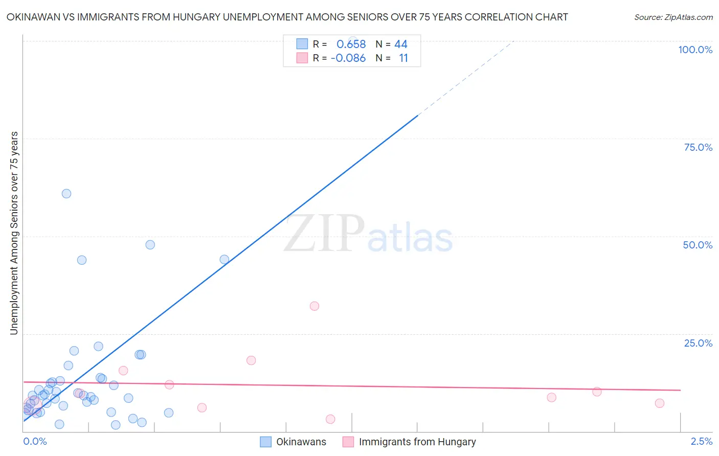 Okinawan vs Immigrants from Hungary Unemployment Among Seniors over 75 years