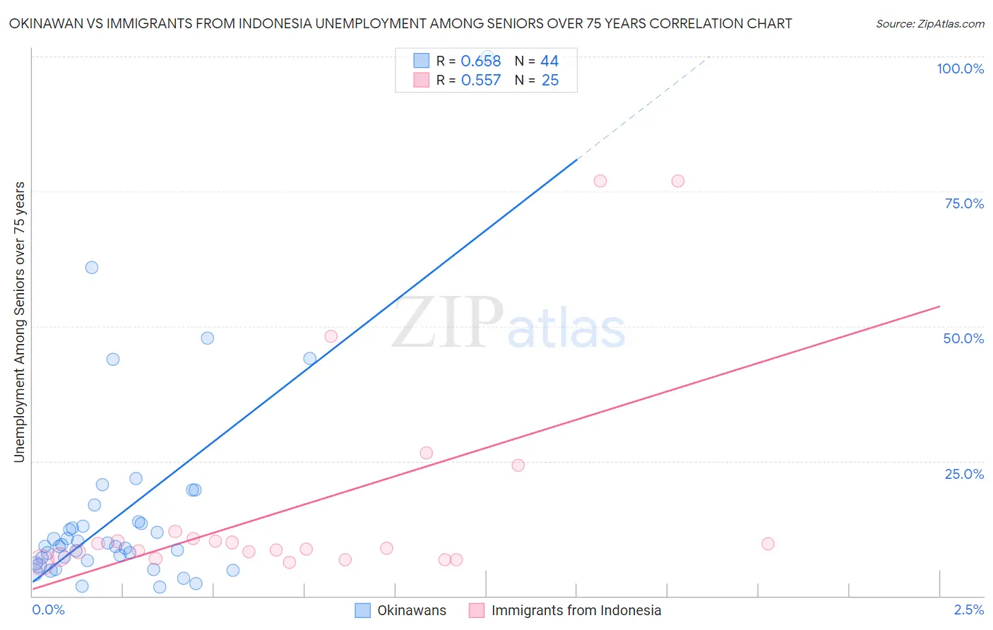 Okinawan vs Immigrants from Indonesia Unemployment Among Seniors over 75 years