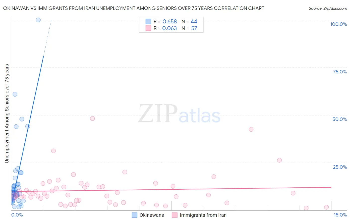 Okinawan vs Immigrants from Iran Unemployment Among Seniors over 75 years