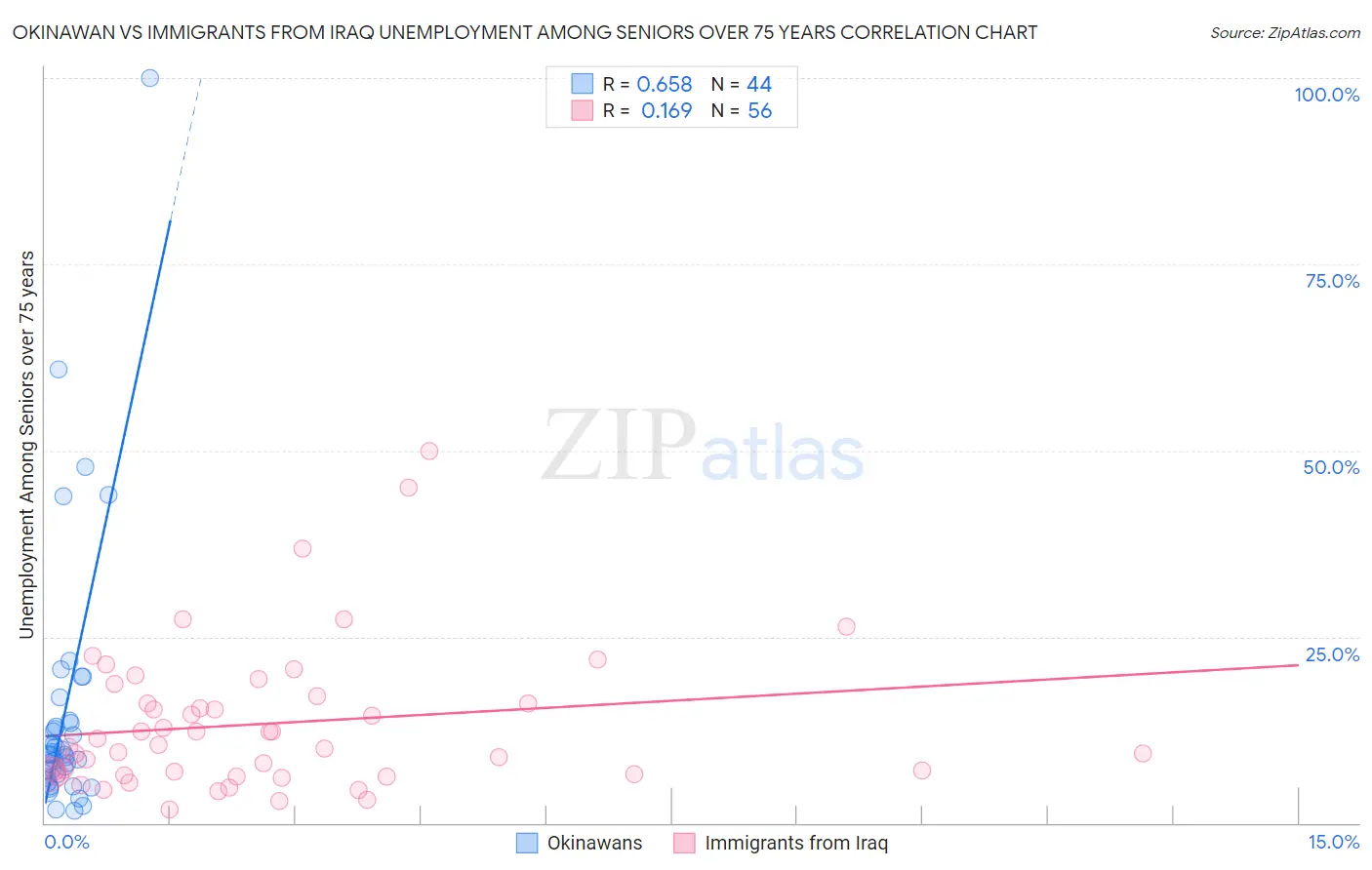 Okinawan vs Immigrants from Iraq Unemployment Among Seniors over 75 years