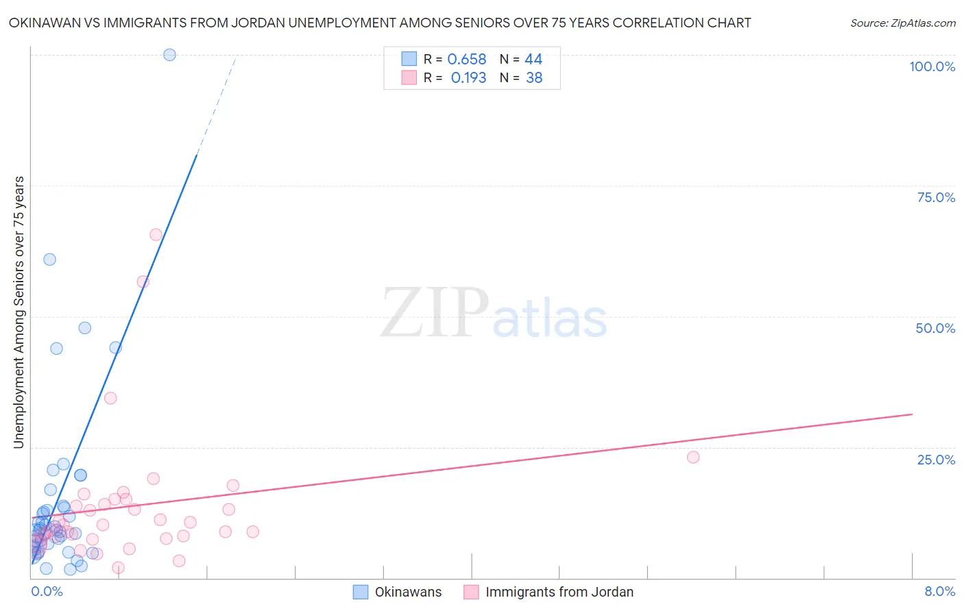 Okinawan vs Immigrants from Jordan Unemployment Among Seniors over 75 years