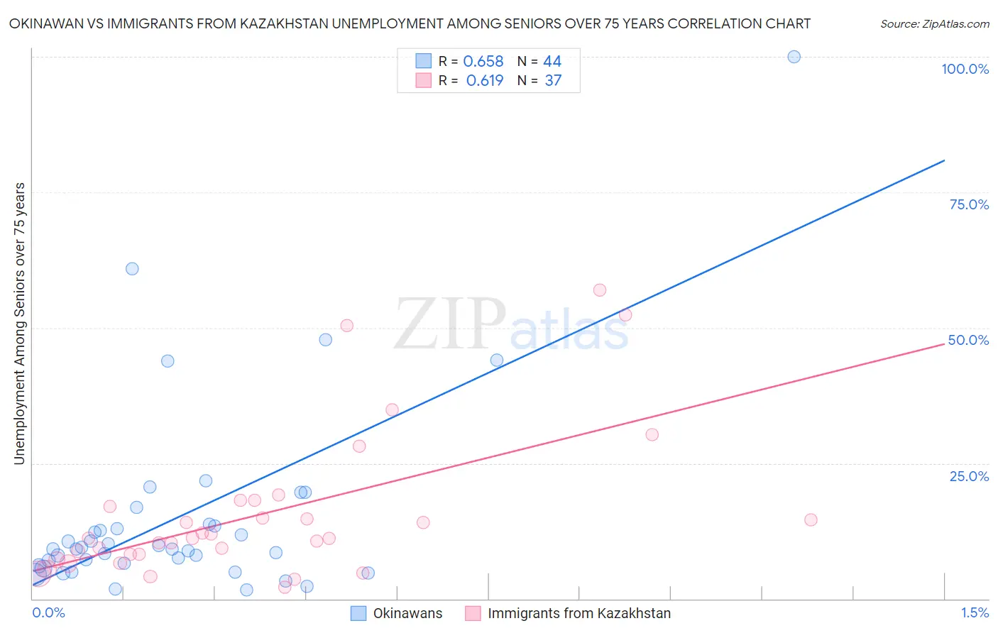 Okinawan vs Immigrants from Kazakhstan Unemployment Among Seniors over 75 years