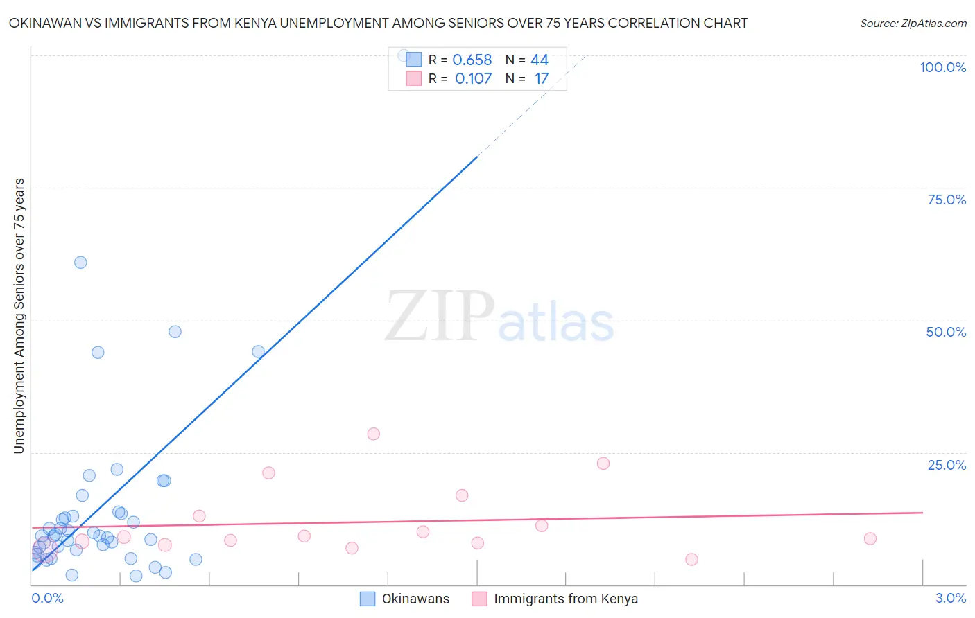 Okinawan vs Immigrants from Kenya Unemployment Among Seniors over 75 years