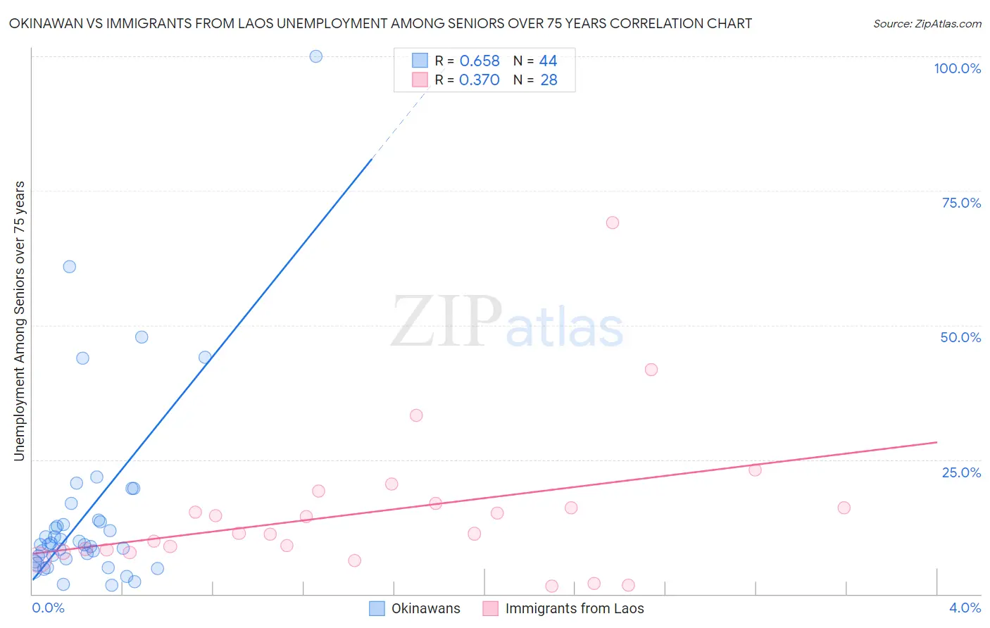 Okinawan vs Immigrants from Laos Unemployment Among Seniors over 75 years