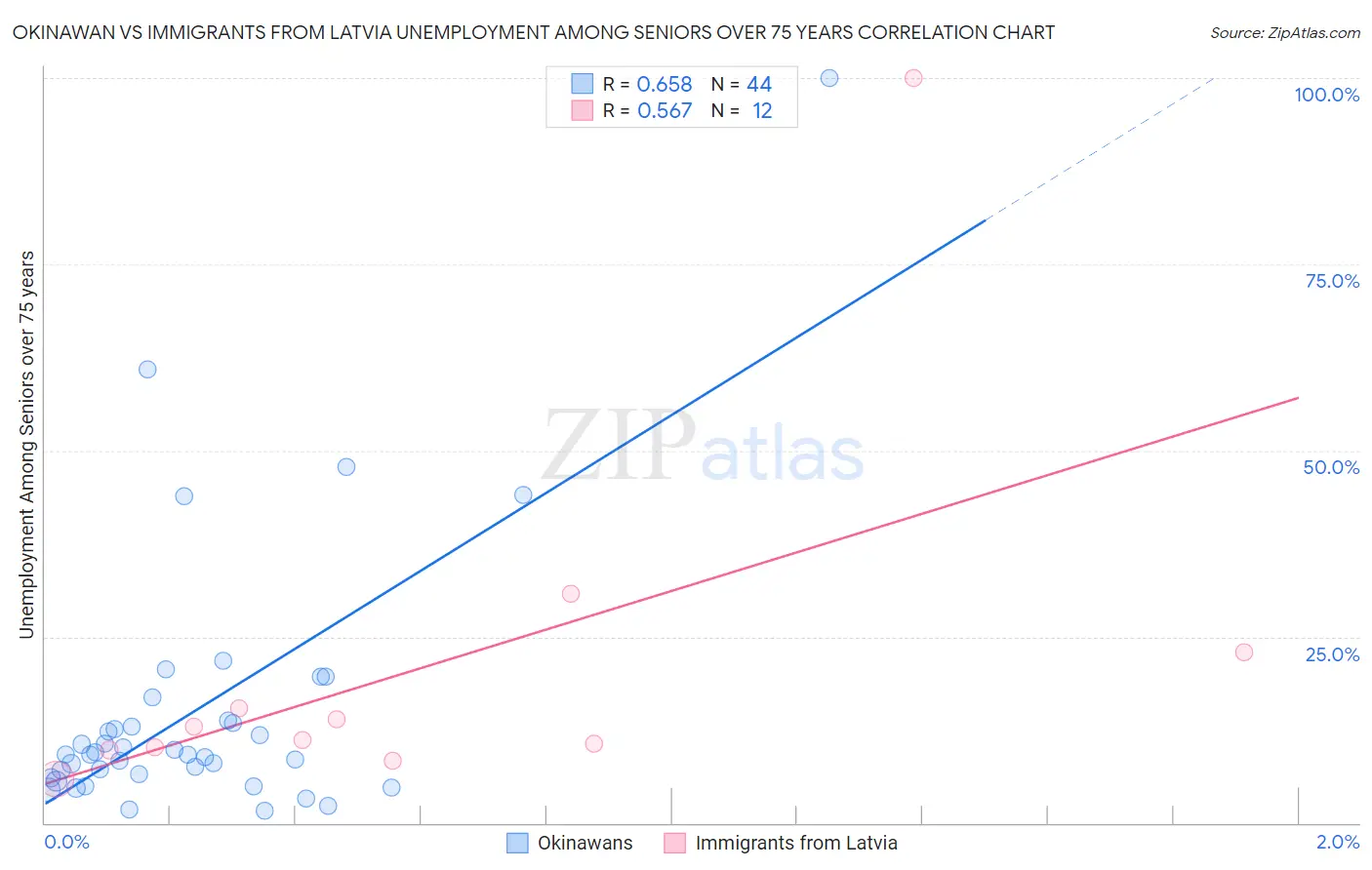 Okinawan vs Immigrants from Latvia Unemployment Among Seniors over 75 years