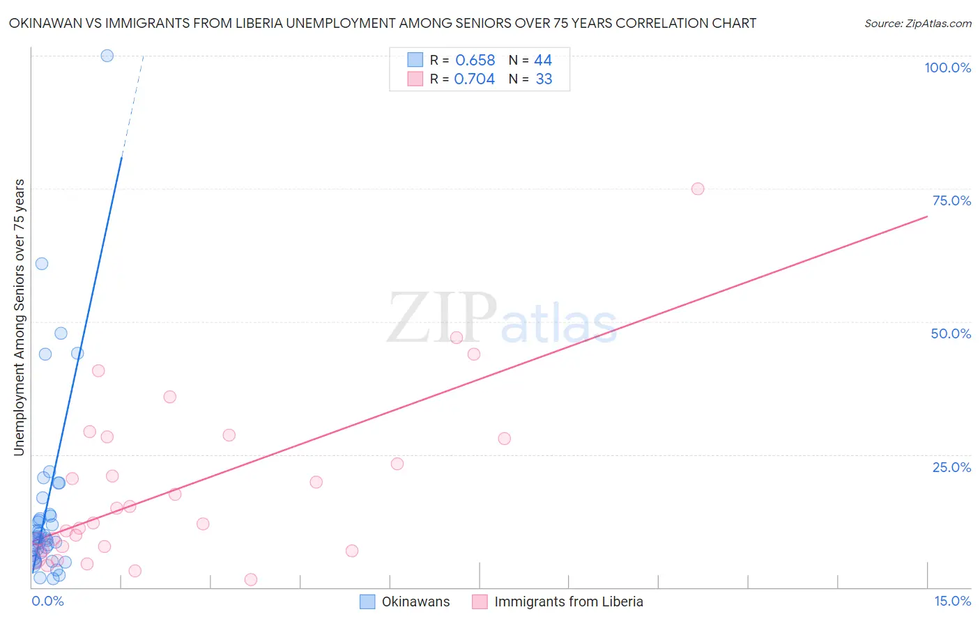 Okinawan vs Immigrants from Liberia Unemployment Among Seniors over 75 years