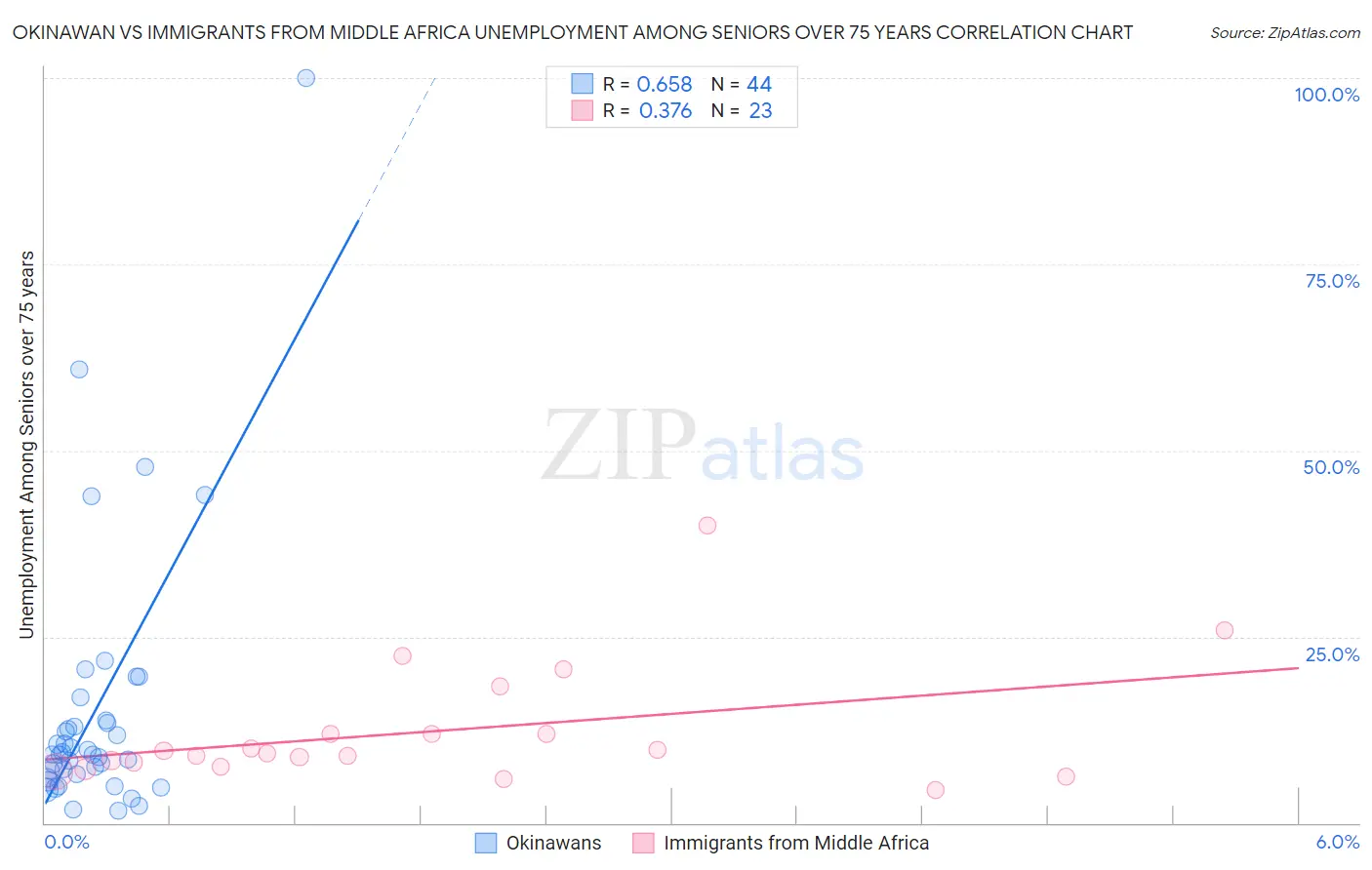 Okinawan vs Immigrants from Middle Africa Unemployment Among Seniors over 75 years