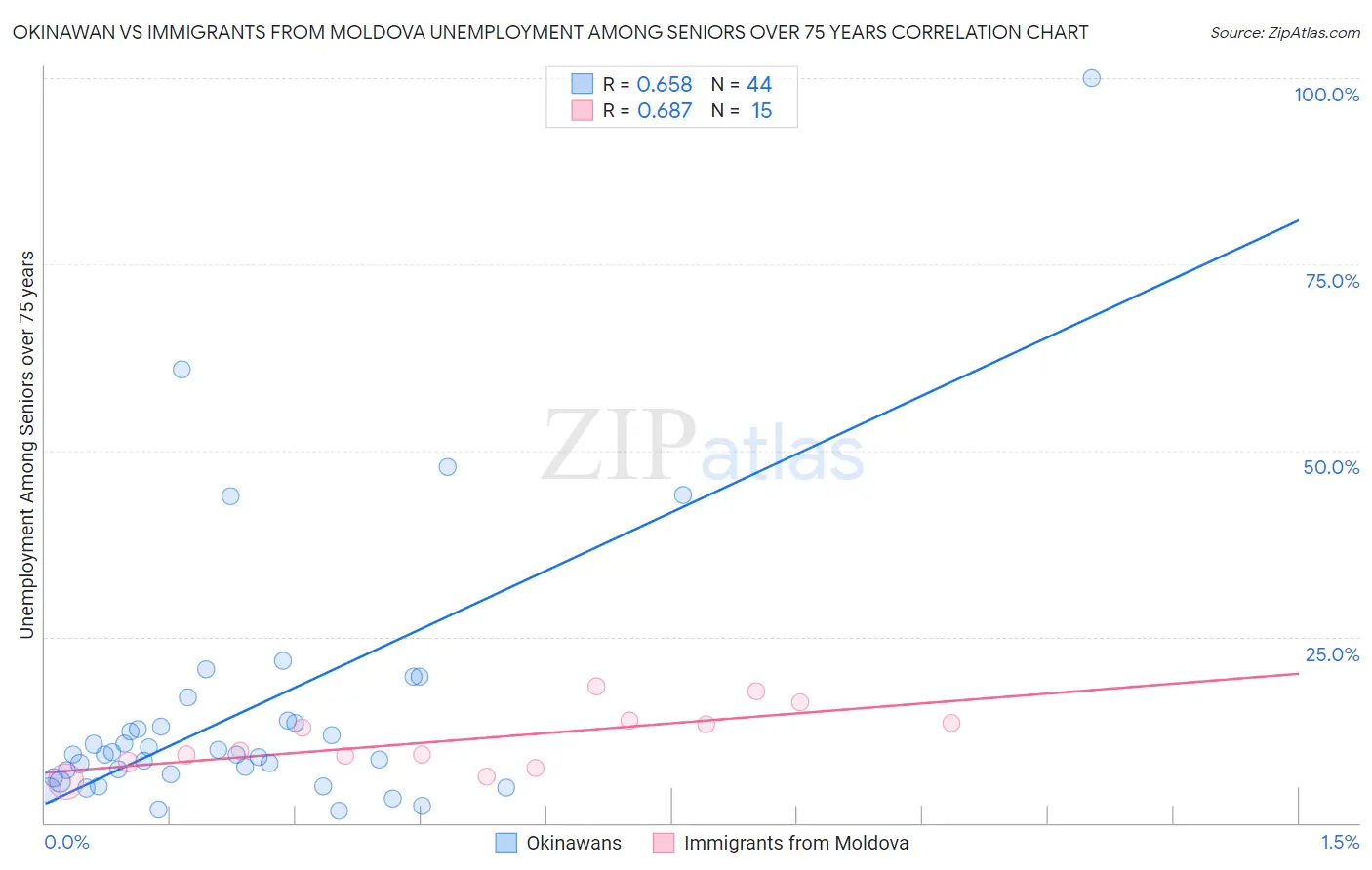 Okinawan vs Immigrants from Moldova Unemployment Among Seniors over 75 years