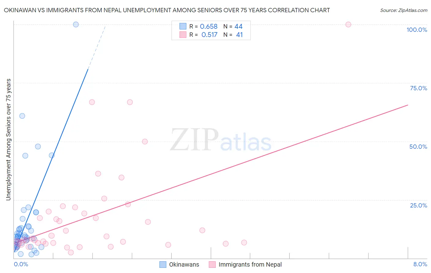 Okinawan vs Immigrants from Nepal Unemployment Among Seniors over 75 years