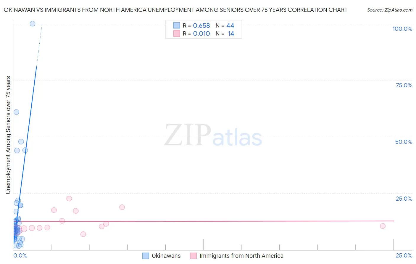 Okinawan vs Immigrants from North America Unemployment Among Seniors over 75 years