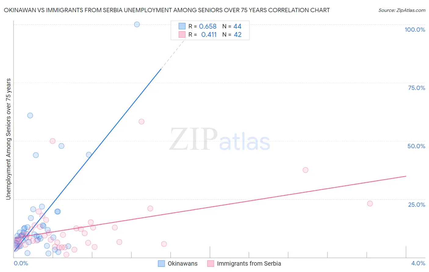 Okinawan vs Immigrants from Serbia Unemployment Among Seniors over 75 years