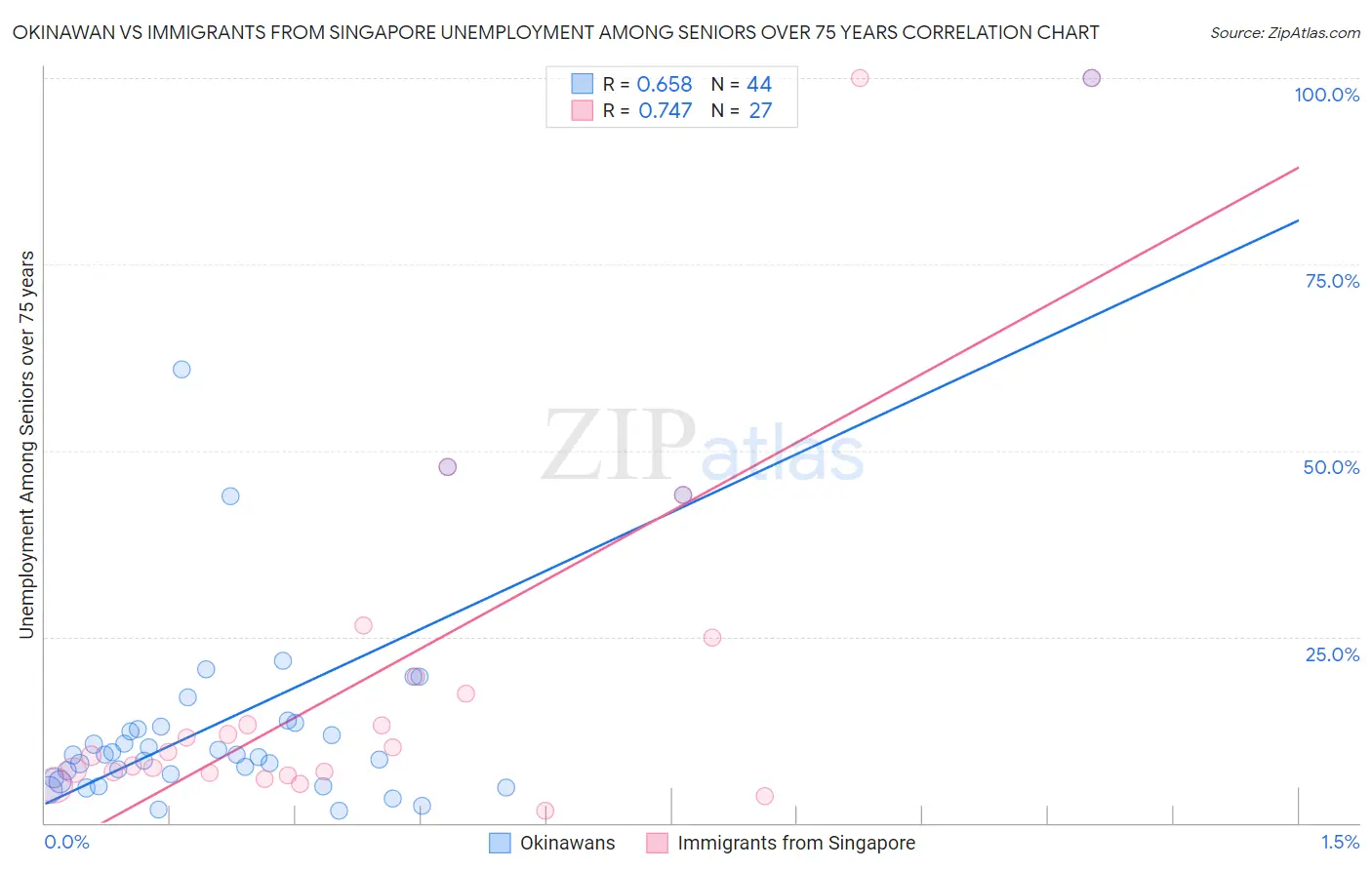 Okinawan vs Immigrants from Singapore Unemployment Among Seniors over 75 years