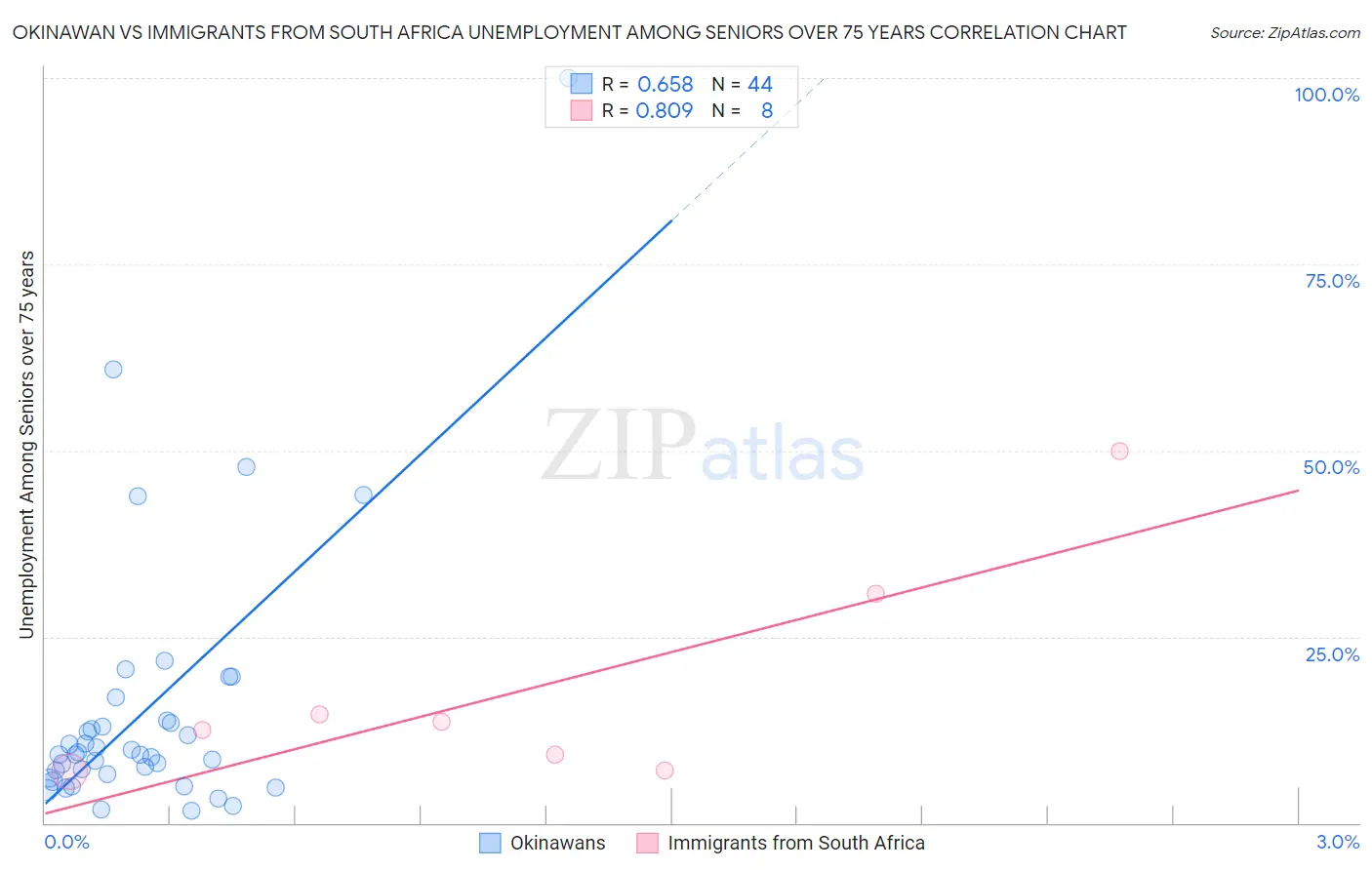 Okinawan vs Immigrants from South Africa Unemployment Among Seniors over 75 years