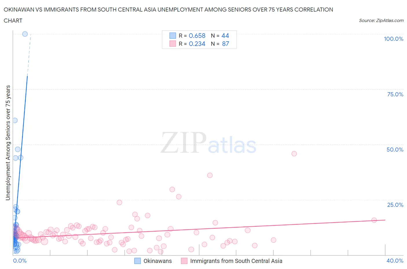 Okinawan vs Immigrants from South Central Asia Unemployment Among Seniors over 75 years