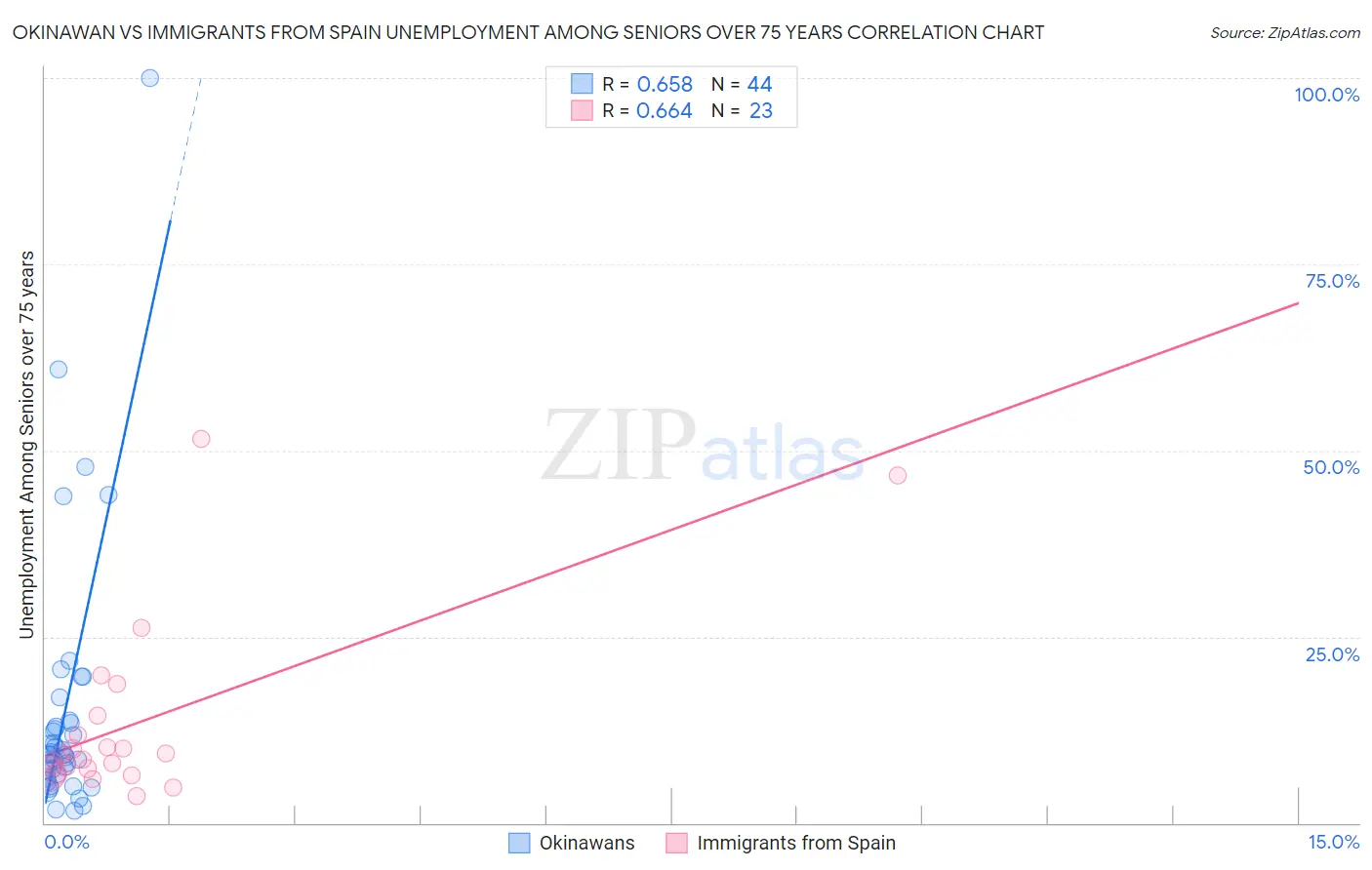 Okinawan vs Immigrants from Spain Unemployment Among Seniors over 75 years