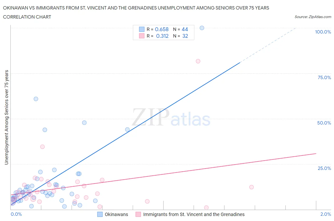 Okinawan vs Immigrants from St. Vincent and the Grenadines Unemployment Among Seniors over 75 years