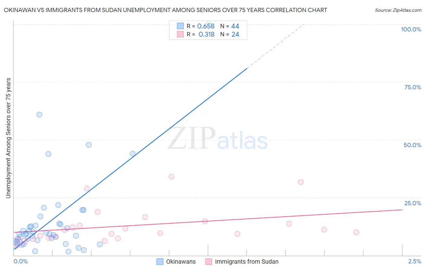 Okinawan vs Immigrants from Sudan Unemployment Among Seniors over 75 years