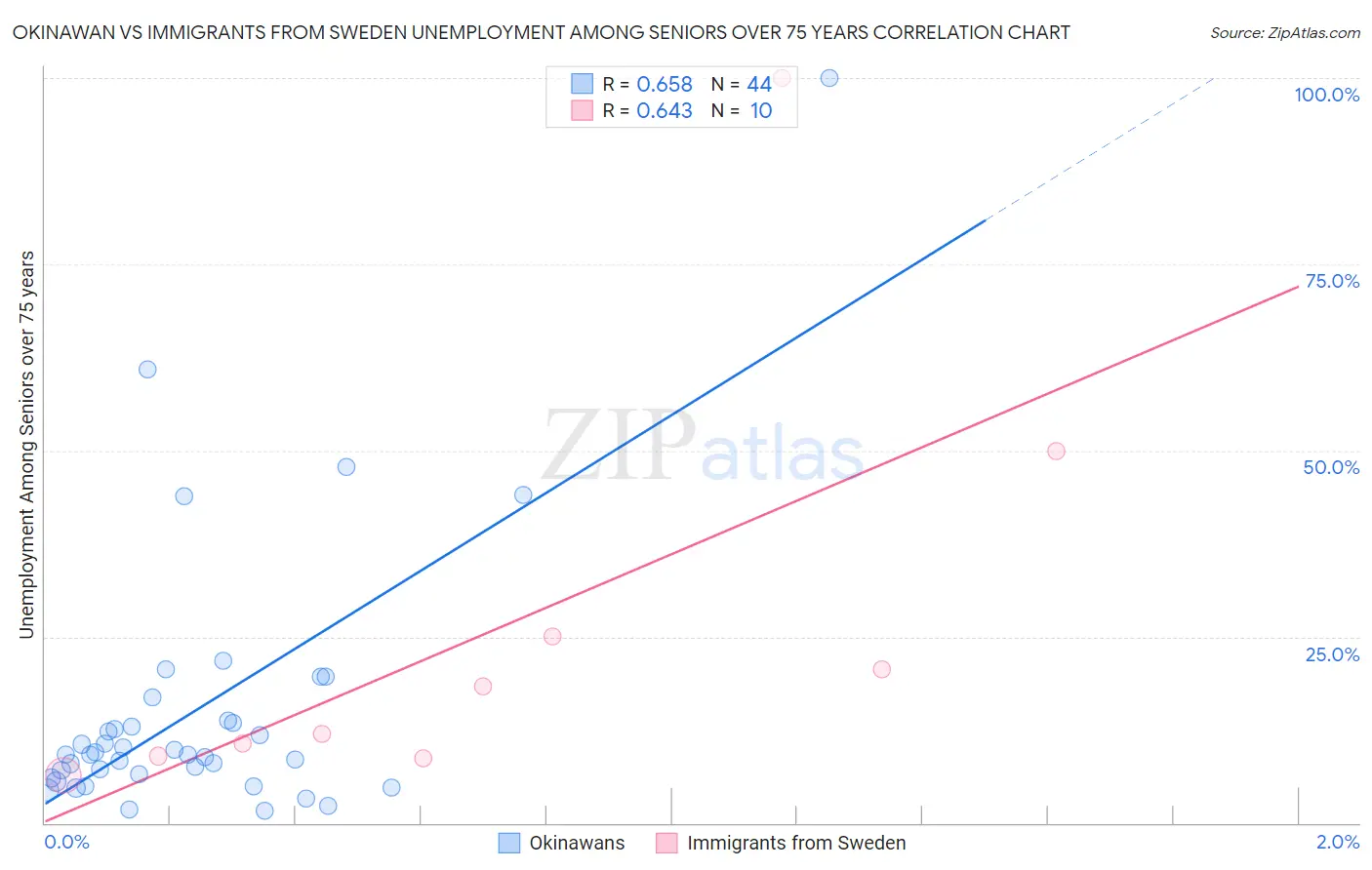 Okinawan vs Immigrants from Sweden Unemployment Among Seniors over 75 years