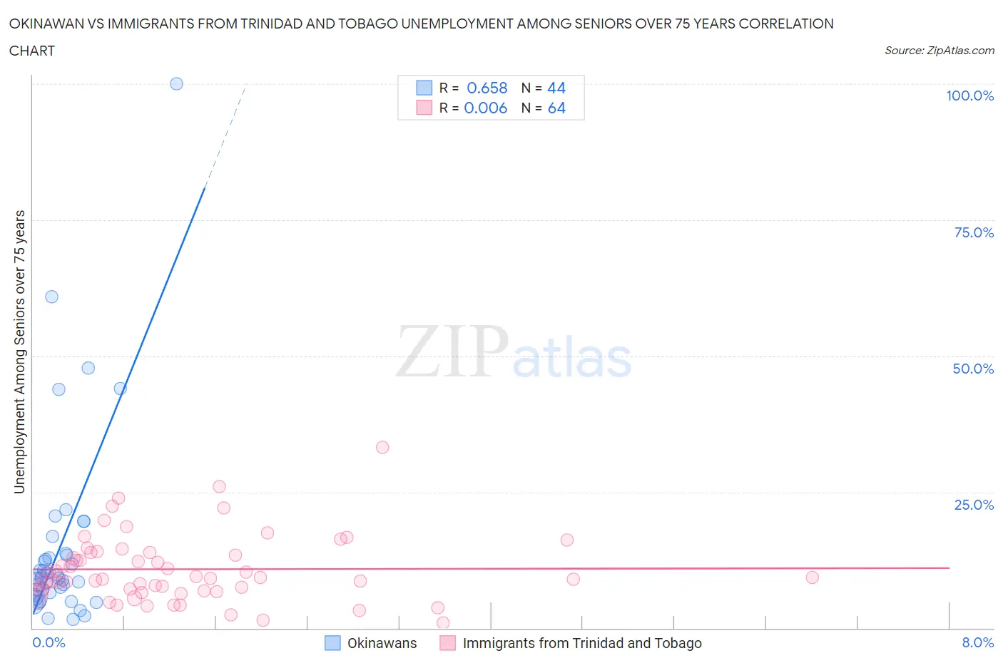 Okinawan vs Immigrants from Trinidad and Tobago Unemployment Among Seniors over 75 years