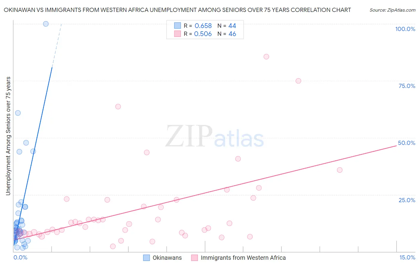 Okinawan vs Immigrants from Western Africa Unemployment Among Seniors over 75 years