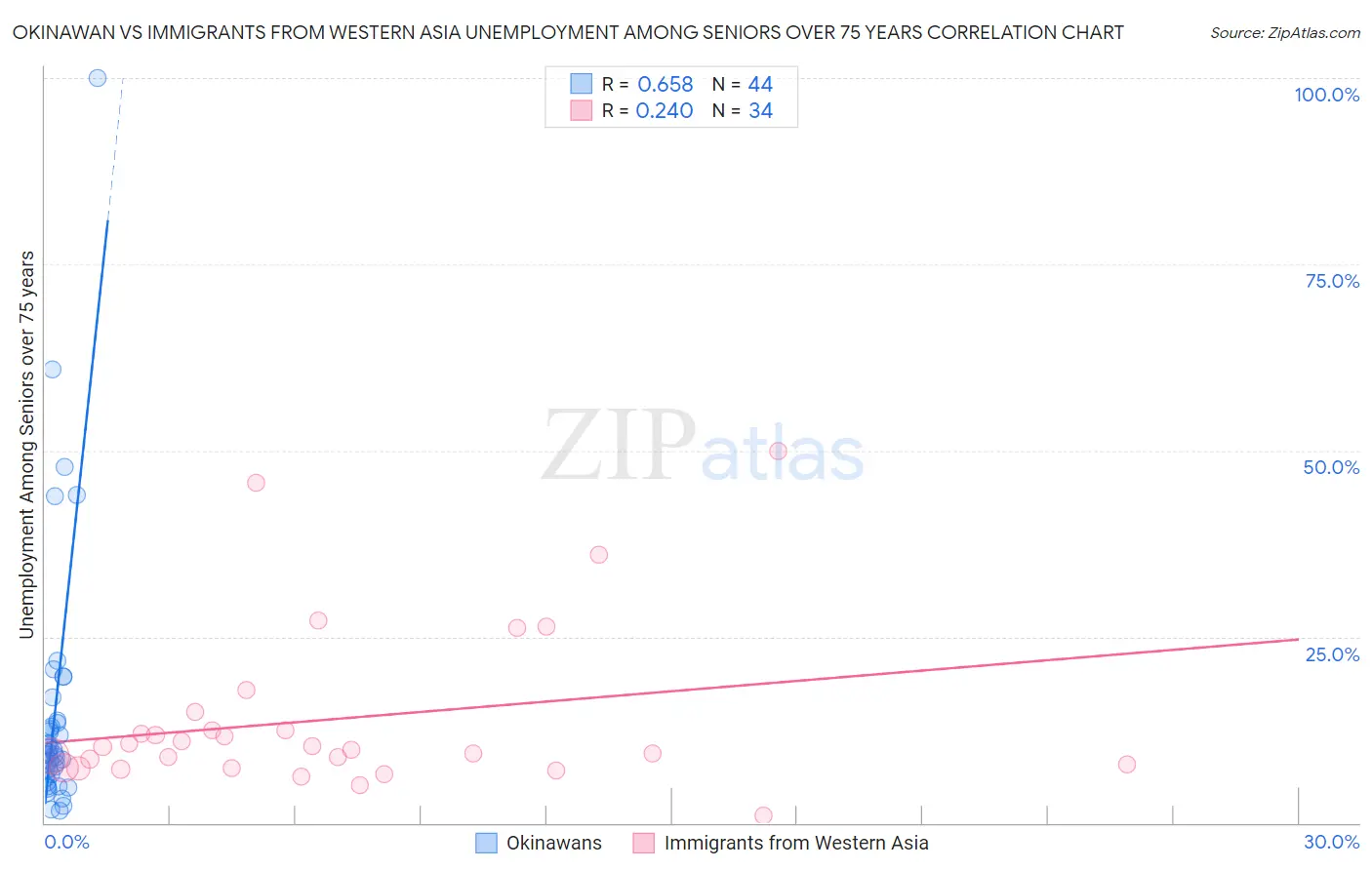 Okinawan vs Immigrants from Western Asia Unemployment Among Seniors over 75 years