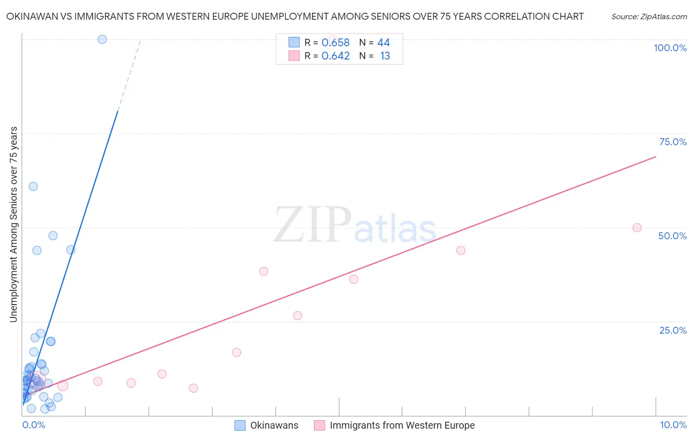 Okinawan vs Immigrants from Western Europe Unemployment Among Seniors over 75 years