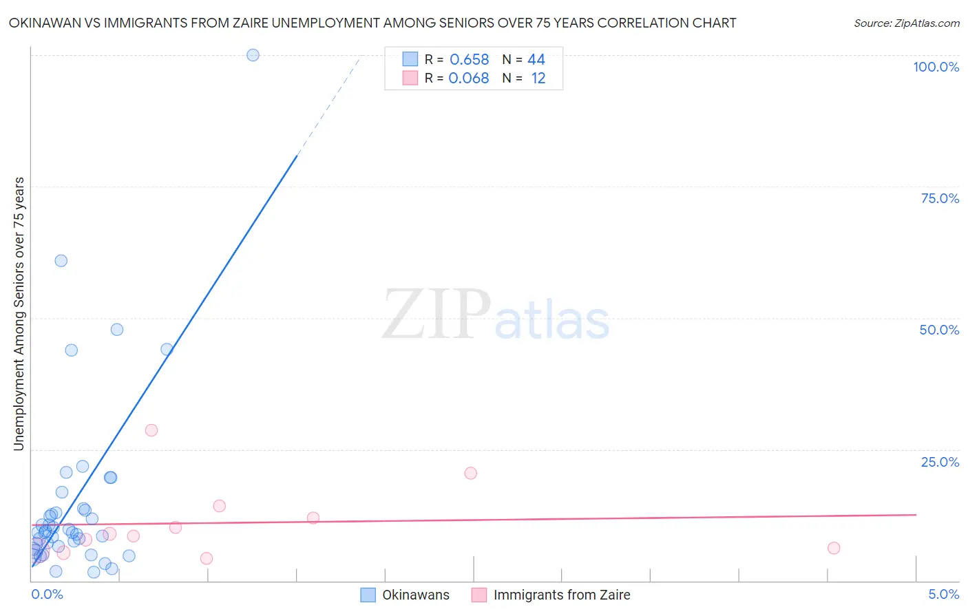 Okinawan vs Immigrants from Zaire Unemployment Among Seniors over 75 years