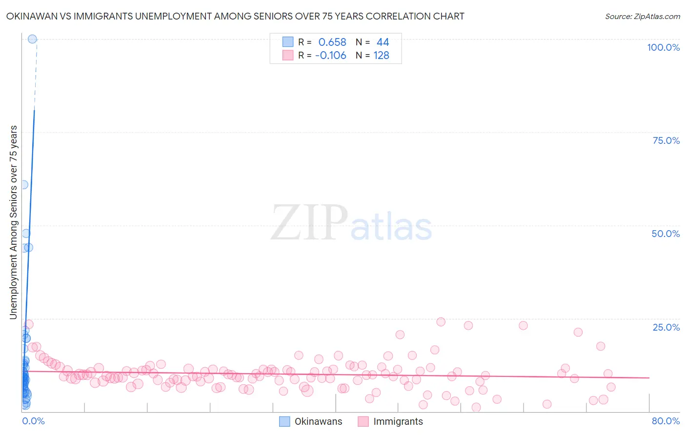 Okinawan vs Immigrants Unemployment Among Seniors over 75 years