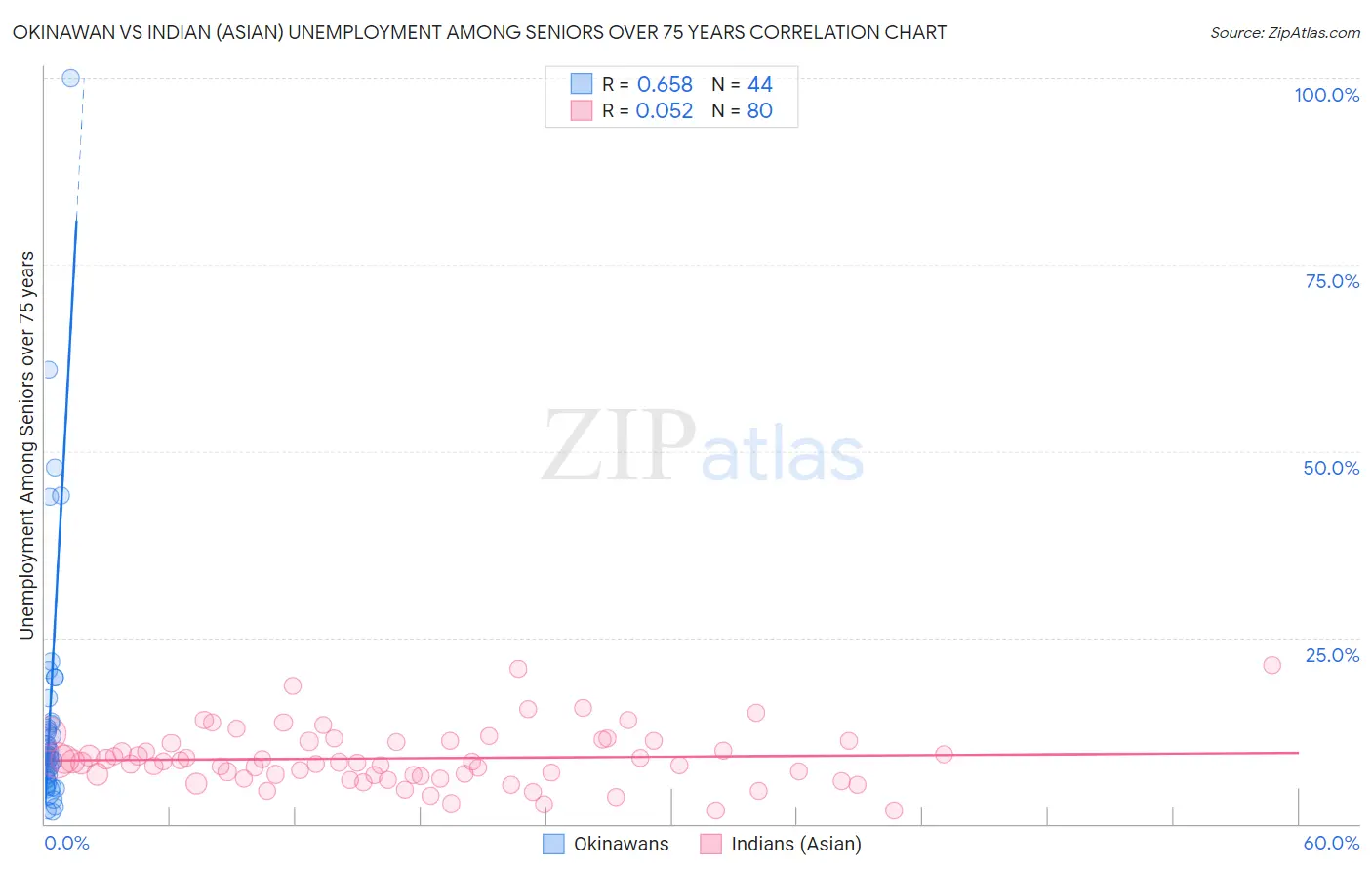 Okinawan vs Indian (Asian) Unemployment Among Seniors over 75 years