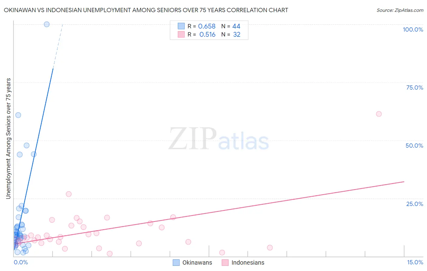 Okinawan vs Indonesian Unemployment Among Seniors over 75 years